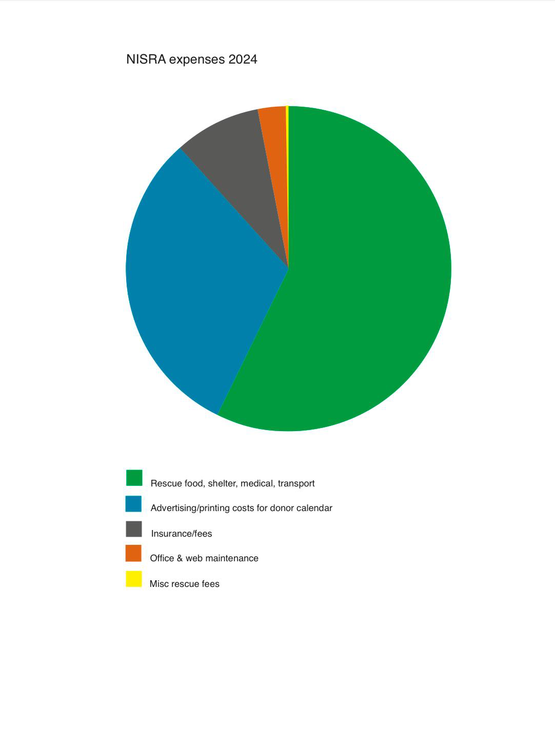 Pie chart of NISRA expenses for 2024: rescue food, shelter, medical and transport; advertising and printing costs for donor calendar; insurance and fees; office and web maintenance; misc rescue fees